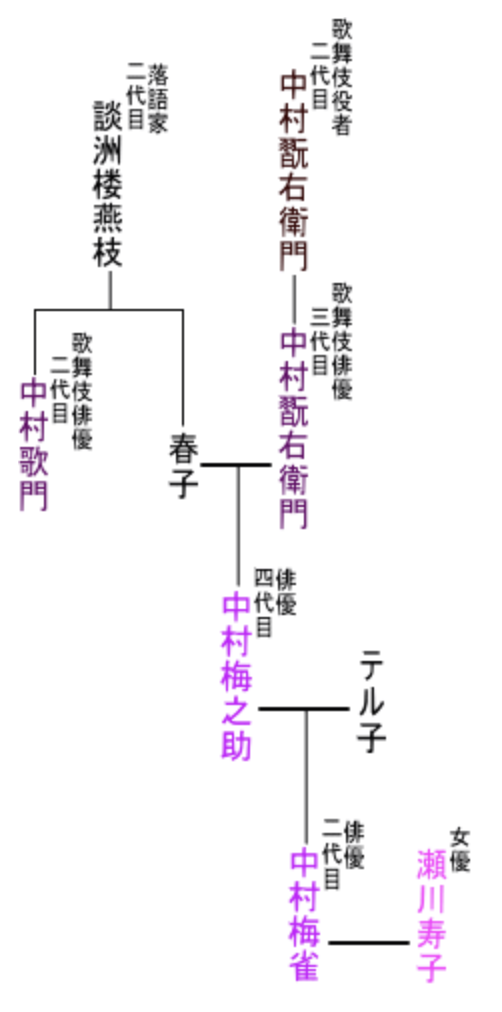 中村梅雀の家系図